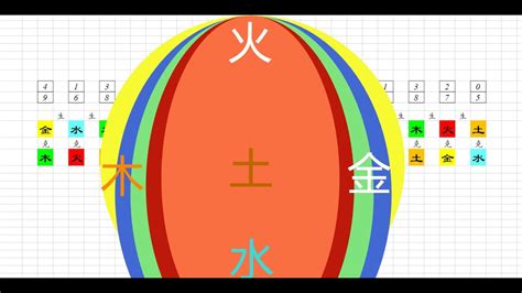 火生土 土生金